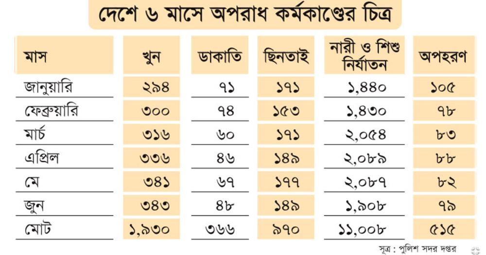 জানুয়ারি থেকে জুন, ১৯৩০ খুন