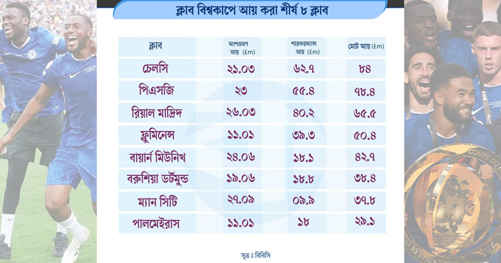 ক্লাব বিশ্বকাপের ১ বিলিয়ন প্রাইজমানি : কে কত পেল