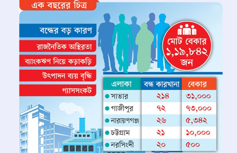 এক বছরে বন্ধ হলো ৩৫৩ কারখানা, বেকার লক্ষাধিক
