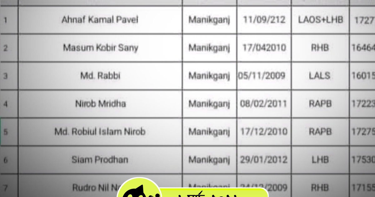 ‘ঢাকা নর্থ অনূর্ধ্ব-১৬’ দলে মানিকগঞ্জের ৭ ক্রিকেটার
