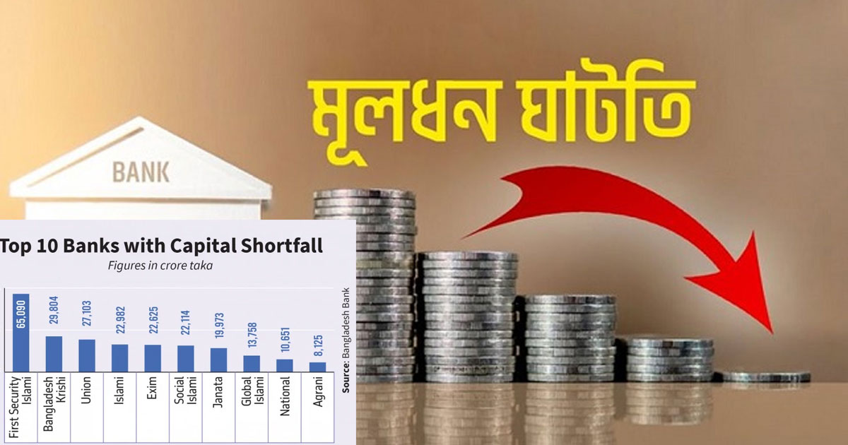 ব্যাংক খাতে মূলধন ঘাটতি ২.৮২ লাখ কোটি টাকা