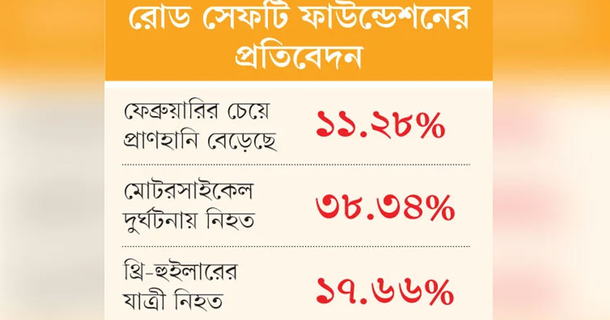 মার্চে সড়ক দুর্ঘটনায় প্রাণ গেল কত?