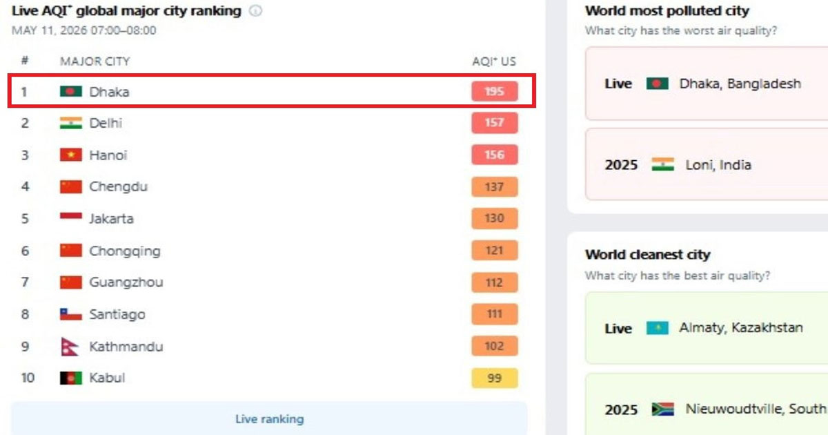 বায়ুদূষণে আবারও শীর্ষে ঢাকা